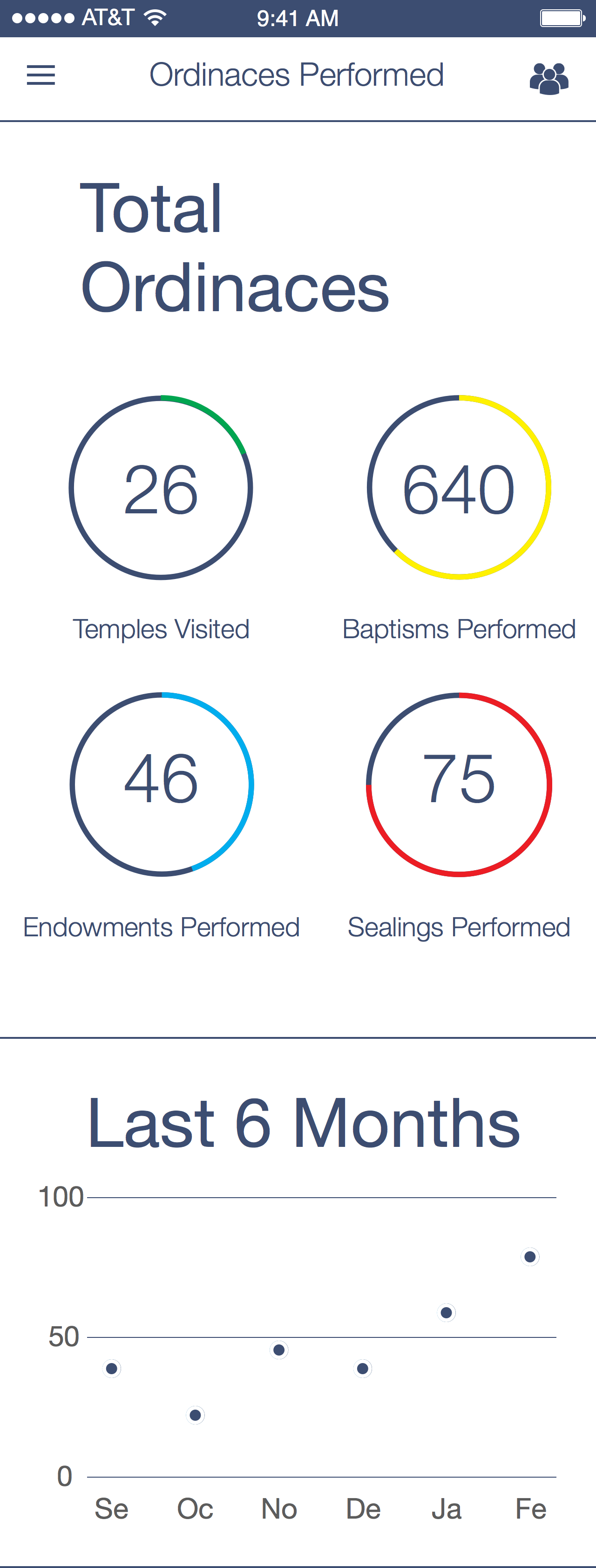 Ordinances Performed Screen